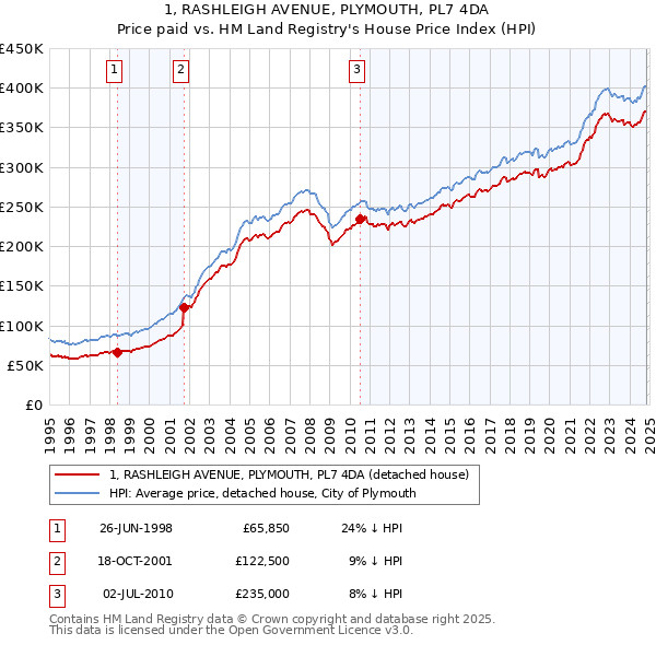 1, RASHLEIGH AVENUE, PLYMOUTH, PL7 4DA: Price paid vs HM Land Registry's House Price Index