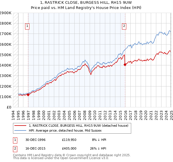 1, RASTRICK CLOSE, BURGESS HILL, RH15 9UW: Price paid vs HM Land Registry's House Price Index