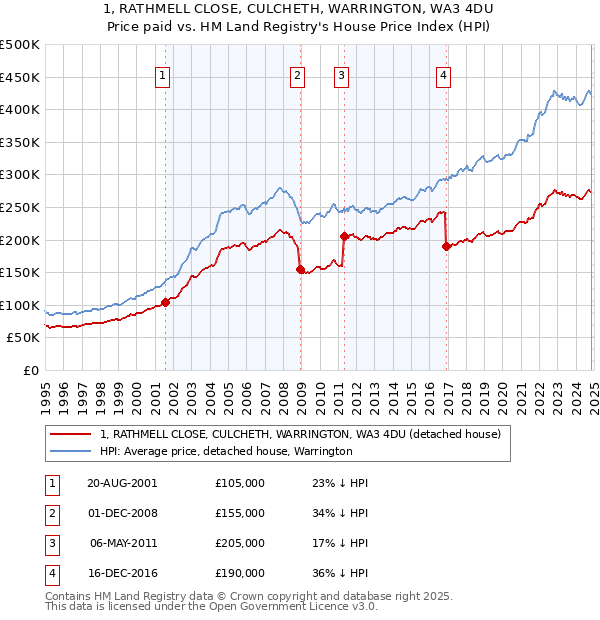 1, RATHMELL CLOSE, CULCHETH, WARRINGTON, WA3 4DU: Price paid vs HM Land Registry's House Price Index