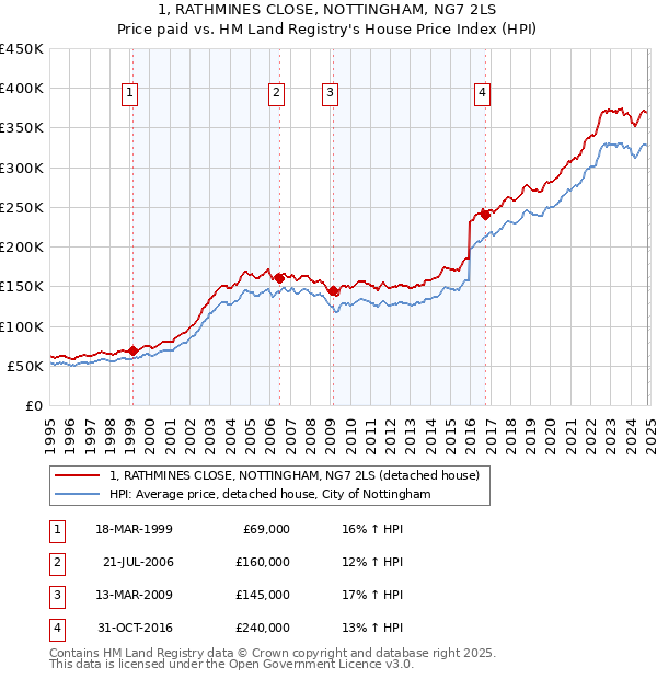 1, RATHMINES CLOSE, NOTTINGHAM, NG7 2LS: Price paid vs HM Land Registry's House Price Index