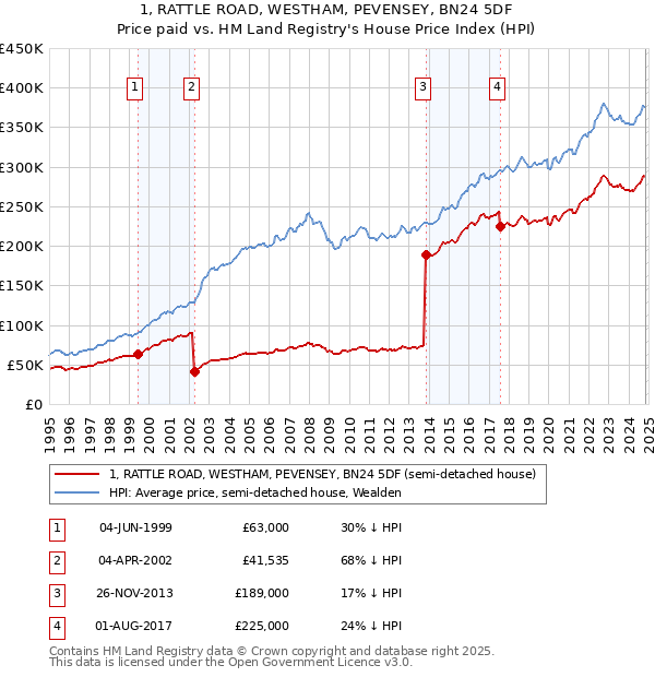 1, RATTLE ROAD, WESTHAM, PEVENSEY, BN24 5DF: Price paid vs HM Land Registry's House Price Index