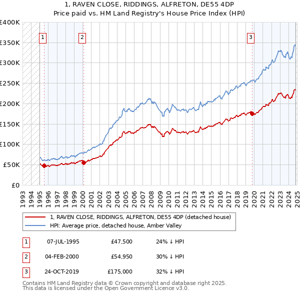 1, RAVEN CLOSE, RIDDINGS, ALFRETON, DE55 4DP: Price paid vs HM Land Registry's House Price Index