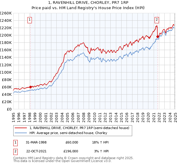 1, RAVENHILL DRIVE, CHORLEY, PR7 1RP: Price paid vs HM Land Registry's House Price Index