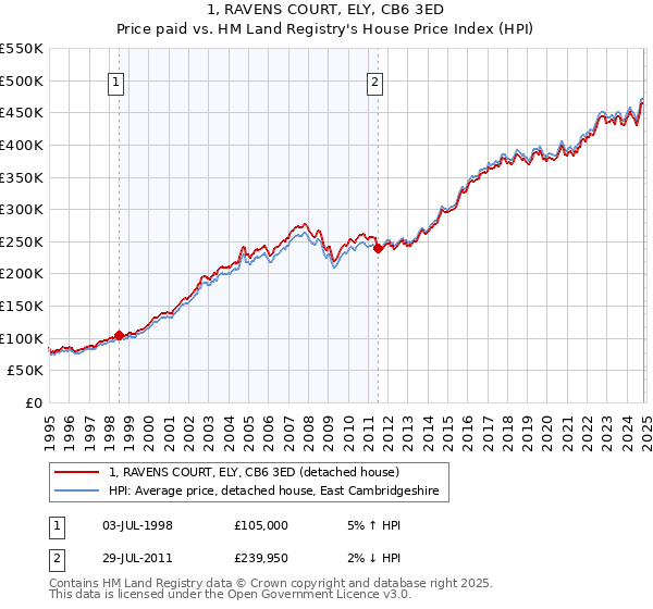 1, RAVENS COURT, ELY, CB6 3ED: Price paid vs HM Land Registry's House Price Index