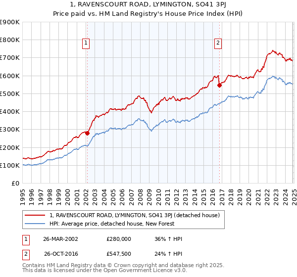 1, RAVENSCOURT ROAD, LYMINGTON, SO41 3PJ: Price paid vs HM Land Registry's House Price Index