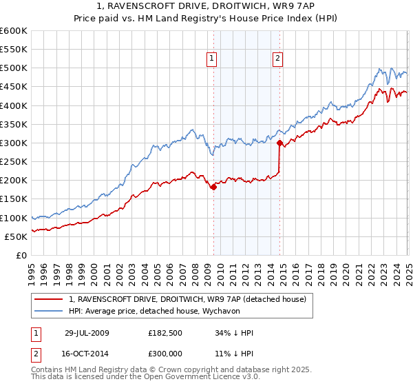 1, RAVENSCROFT DRIVE, DROITWICH, WR9 7AP: Price paid vs HM Land Registry's House Price Index