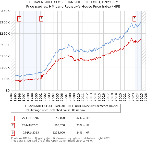 1, RAVENSHILL CLOSE, RANSKILL, RETFORD, DN22 8LY: Price paid vs HM Land Registry's House Price Index