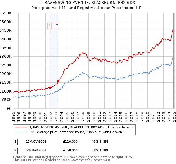 1, RAVENSWING AVENUE, BLACKBURN, BB2 6DX: Price paid vs HM Land Registry's House Price Index