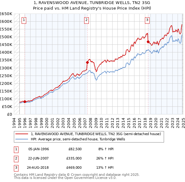 1, RAVENSWOOD AVENUE, TUNBRIDGE WELLS, TN2 3SG: Price paid vs HM Land Registry's House Price Index