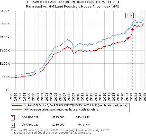 1, RAWFIELD LANE, FAIRBURN, KNOTTINGLEY, WF11 9LD: Price paid vs HM Land Registry's House Price Index