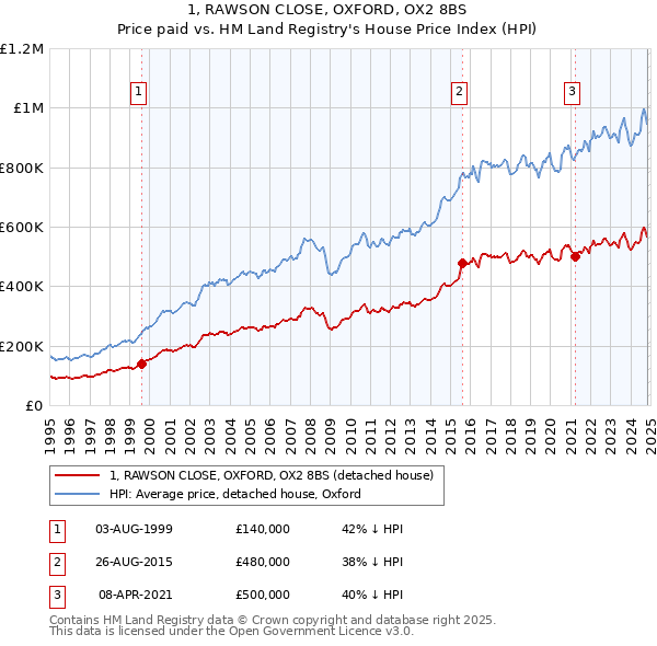 1, RAWSON CLOSE, OXFORD, OX2 8BS: Price paid vs HM Land Registry's House Price Index