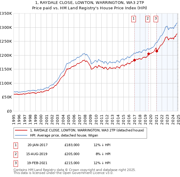 1, RAYDALE CLOSE, LOWTON, WARRINGTON, WA3 2TP: Price paid vs HM Land Registry's House Price Index