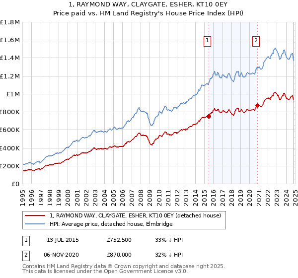 1, RAYMOND WAY, CLAYGATE, ESHER, KT10 0EY: Price paid vs HM Land Registry's House Price Index