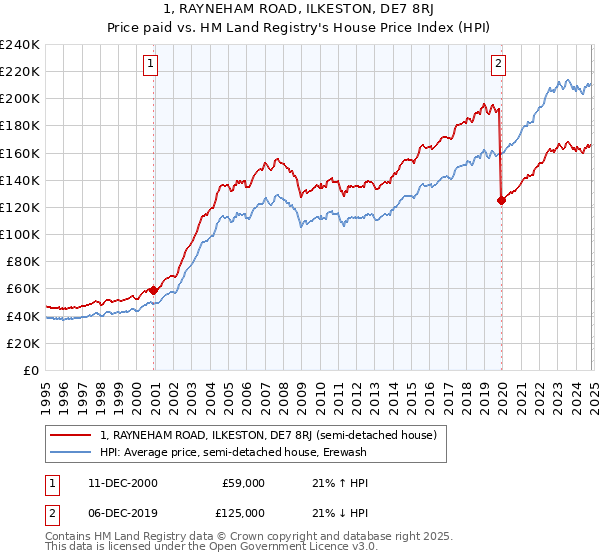 1, RAYNEHAM ROAD, ILKESTON, DE7 8RJ: Price paid vs HM Land Registry's House Price Index