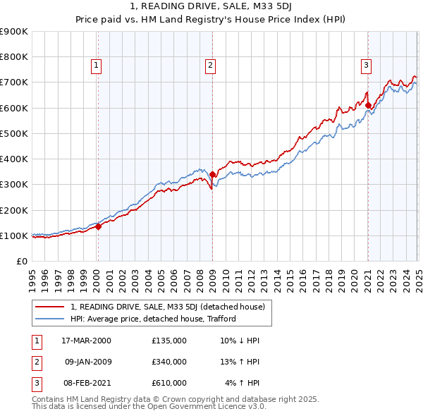 1, READING DRIVE, SALE, M33 5DJ: Price paid vs HM Land Registry's House Price Index