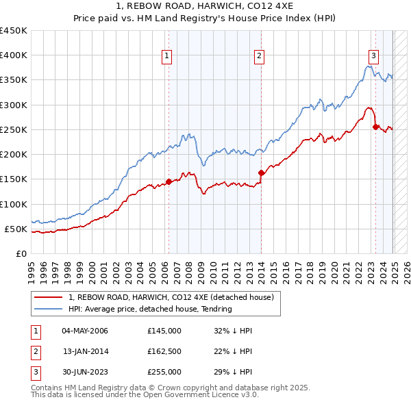 1, REBOW ROAD, HARWICH, CO12 4XE: Price paid vs HM Land Registry's House Price Index