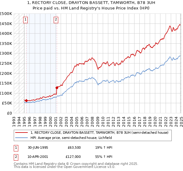 1, RECTORY CLOSE, DRAYTON BASSETT, TAMWORTH, B78 3UH: Price paid vs HM Land Registry's House Price Index