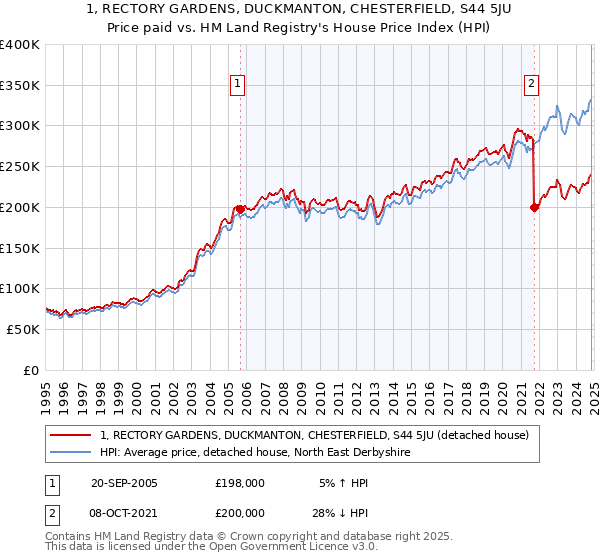 1, RECTORY GARDENS, DUCKMANTON, CHESTERFIELD, S44 5JU: Price paid vs HM Land Registry's House Price Index