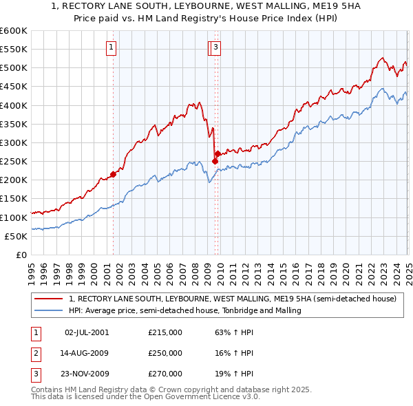 1, RECTORY LANE SOUTH, LEYBOURNE, WEST MALLING, ME19 5HA: Price paid vs HM Land Registry's House Price Index