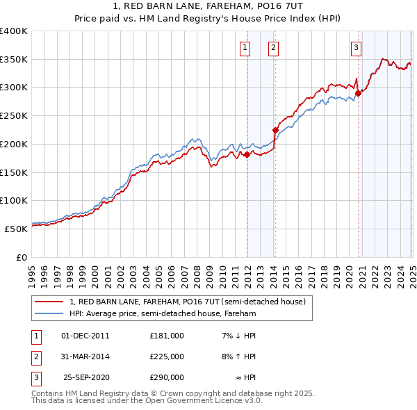 1, RED BARN LANE, FAREHAM, PO16 7UT: Price paid vs HM Land Registry's House Price Index