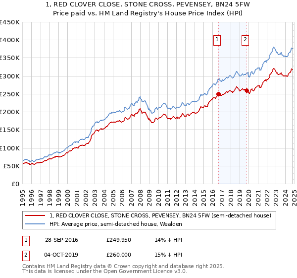 1, RED CLOVER CLOSE, STONE CROSS, PEVENSEY, BN24 5FW: Price paid vs HM Land Registry's House Price Index