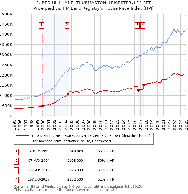 1, RED HILL LANE, THURMASTON, LEICESTER, LE4 8FT: Price paid vs HM Land Registry's House Price Index