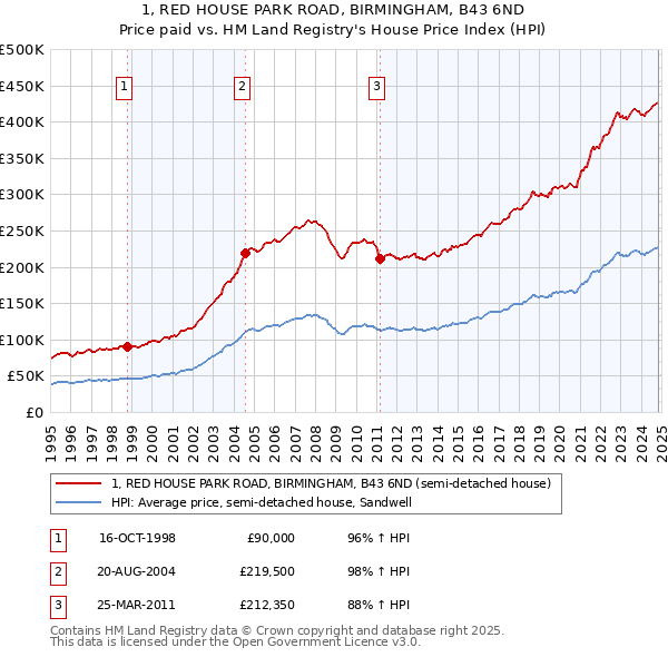 1, RED HOUSE PARK ROAD, BIRMINGHAM, B43 6ND: Price paid vs HM Land Registry's House Price Index