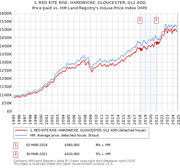 1, RED KITE RISE, HARDWICKE, GLOUCESTER, GL2 4DD: Price paid vs HM Land Registry's House Price Index