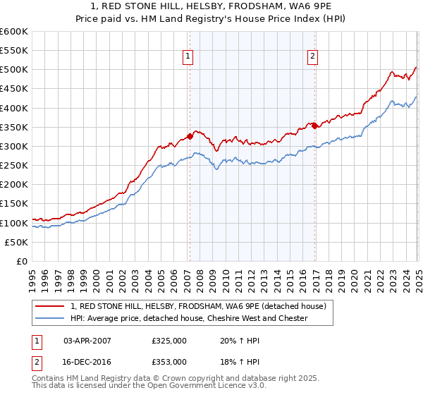 1, RED STONE HILL, HELSBY, FRODSHAM, WA6 9PE: Price paid vs HM Land Registry's House Price Index