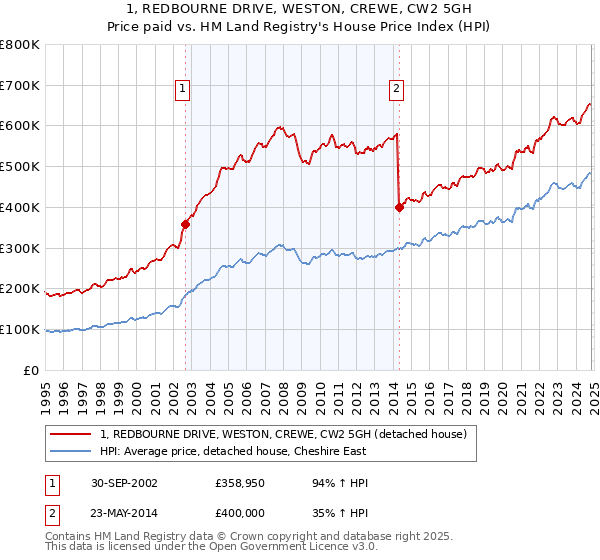 1, REDBOURNE DRIVE, WESTON, CREWE, CW2 5GH: Price paid vs HM Land Registry's House Price Index