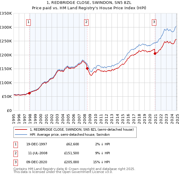 1, REDBRIDGE CLOSE, SWINDON, SN5 8ZL: Price paid vs HM Land Registry's House Price Index