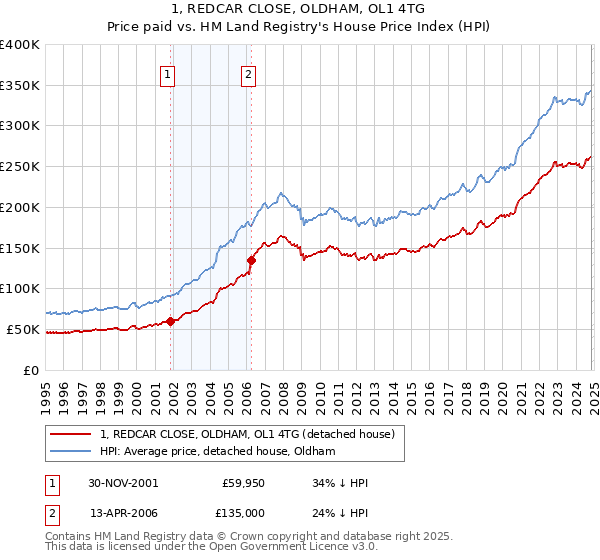 1, REDCAR CLOSE, OLDHAM, OL1 4TG: Price paid vs HM Land Registry's House Price Index