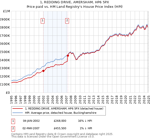 1, REDDING DRIVE, AMERSHAM, HP6 5PX: Price paid vs HM Land Registry's House Price Index