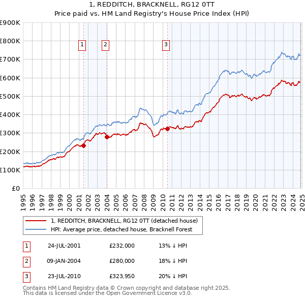 1, REDDITCH, BRACKNELL, RG12 0TT: Price paid vs HM Land Registry's House Price Index