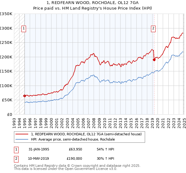 1, REDFEARN WOOD, ROCHDALE, OL12 7GA: Price paid vs HM Land Registry's House Price Index