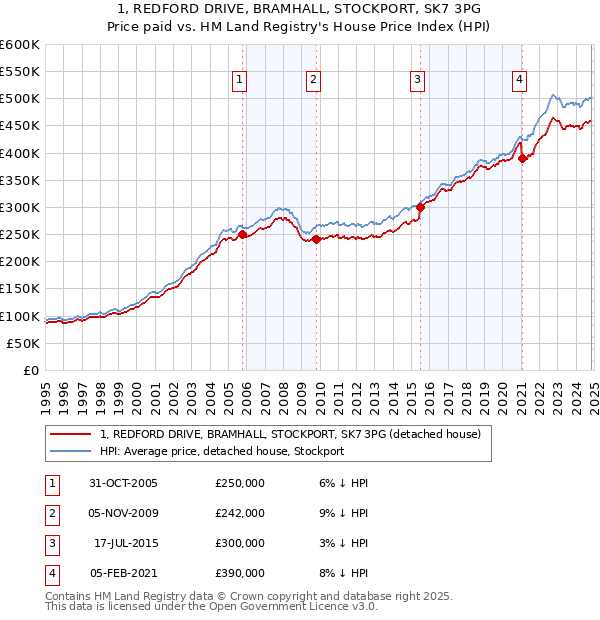 1, REDFORD DRIVE, BRAMHALL, STOCKPORT, SK7 3PG: Price paid vs HM Land Registry's House Price Index