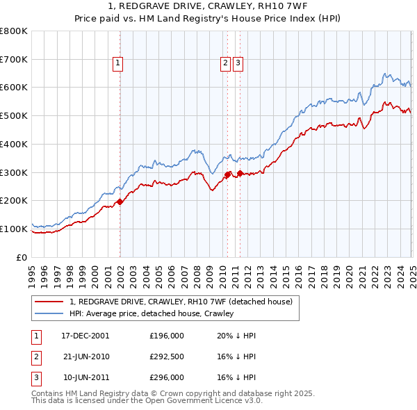 1, REDGRAVE DRIVE, CRAWLEY, RH10 7WF: Price paid vs HM Land Registry's House Price Index