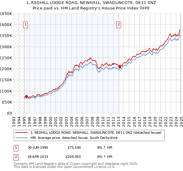 1, REDHILL LODGE ROAD, NEWHALL, SWADLINCOTE, DE11 0NZ: Price paid vs HM Land Registry's House Price Index