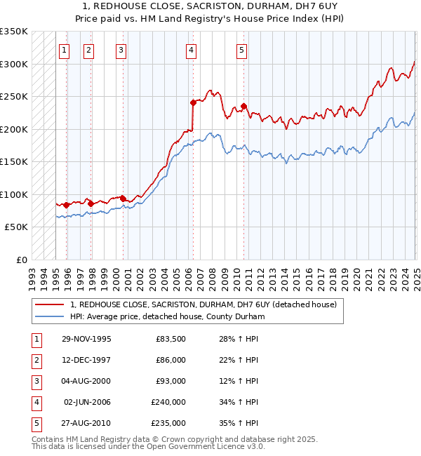 1, REDHOUSE CLOSE, SACRISTON, DURHAM, DH7 6UY: Price paid vs HM Land Registry's House Price Index