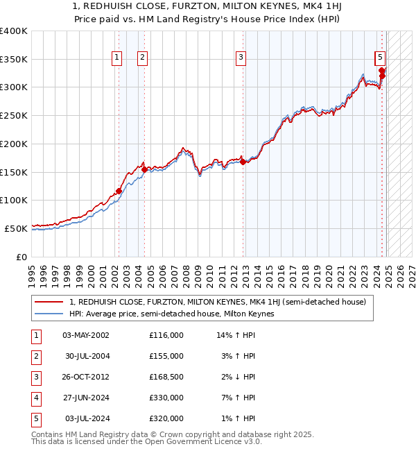 1, REDHUISH CLOSE, FURZTON, MILTON KEYNES, MK4 1HJ: Price paid vs HM Land Registry's House Price Index