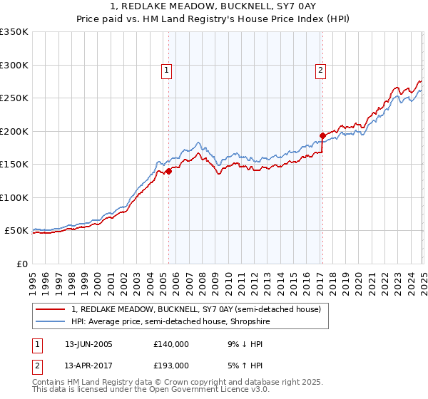 1, REDLAKE MEADOW, BUCKNELL, SY7 0AY: Price paid vs HM Land Registry's House Price Index