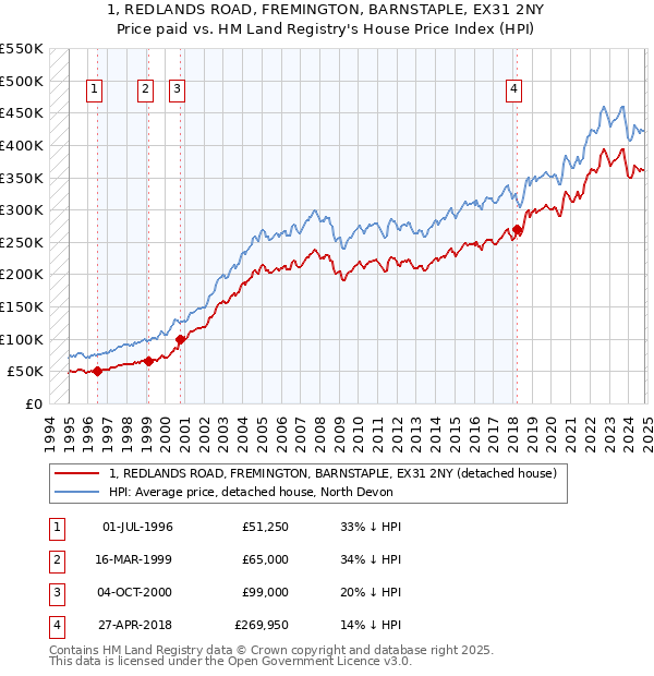 1, REDLANDS ROAD, FREMINGTON, BARNSTAPLE, EX31 2NY: Price paid vs HM Land Registry's House Price Index