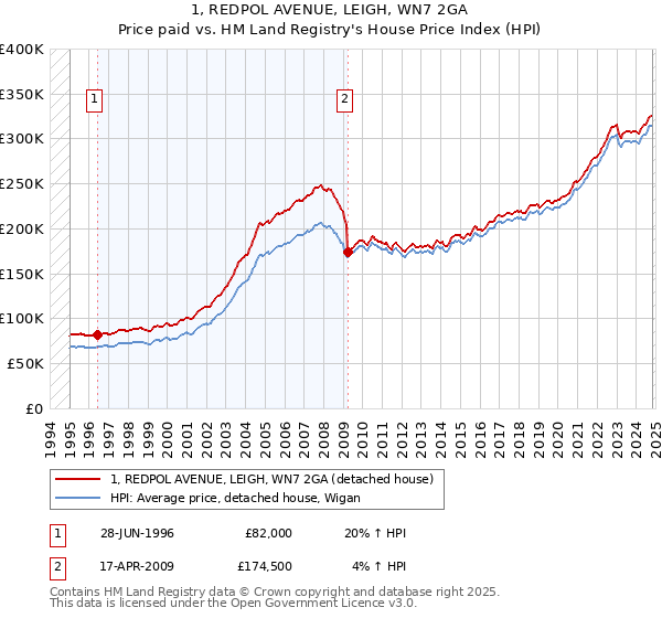 1, REDPOL AVENUE, LEIGH, WN7 2GA: Price paid vs HM Land Registry's House Price Index