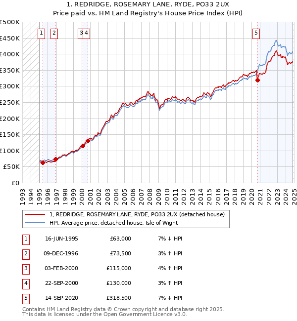 1, REDRIDGE, ROSEMARY LANE, RYDE, PO33 2UX: Price paid vs HM Land Registry's House Price Index