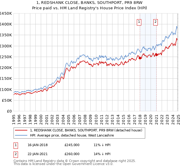 1, REDSHANK CLOSE, BANKS, SOUTHPORT, PR9 8RW: Price paid vs HM Land Registry's House Price Index