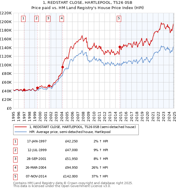 1, REDSTART CLOSE, HARTLEPOOL, TS26 0SB: Price paid vs HM Land Registry's House Price Index