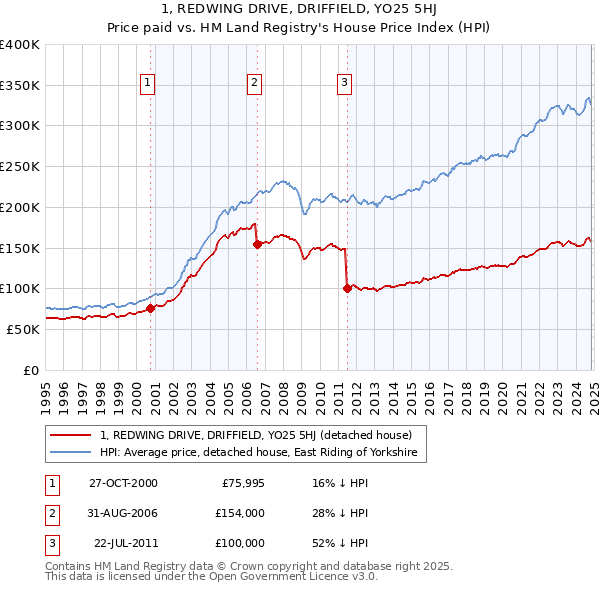 1, REDWING DRIVE, DRIFFIELD, YO25 5HJ: Price paid vs HM Land Registry's House Price Index