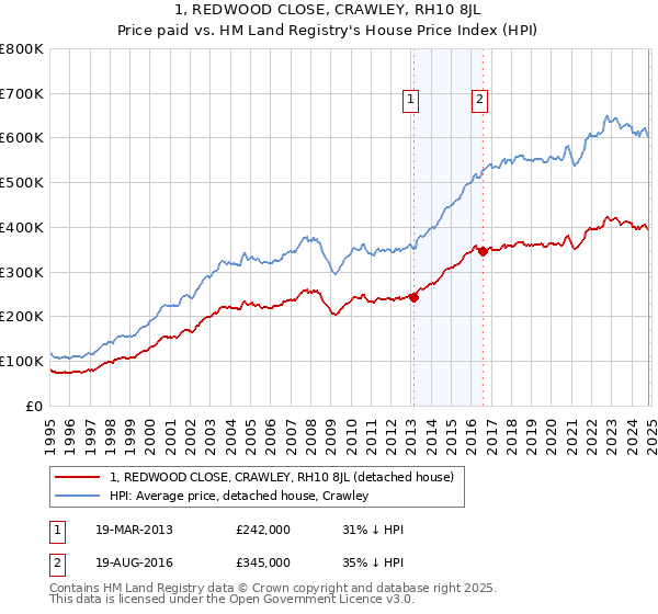 1, REDWOOD CLOSE, CRAWLEY, RH10 8JL: Price paid vs HM Land Registry's House Price Index