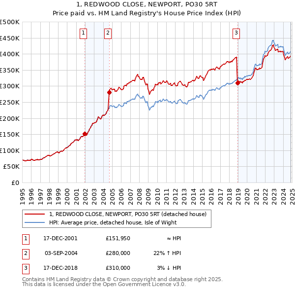 1, REDWOOD CLOSE, NEWPORT, PO30 5RT: Price paid vs HM Land Registry's House Price Index