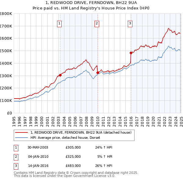 1, REDWOOD DRIVE, FERNDOWN, BH22 9UA: Price paid vs HM Land Registry's House Price Index